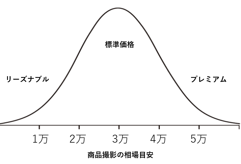 商品撮影の相場