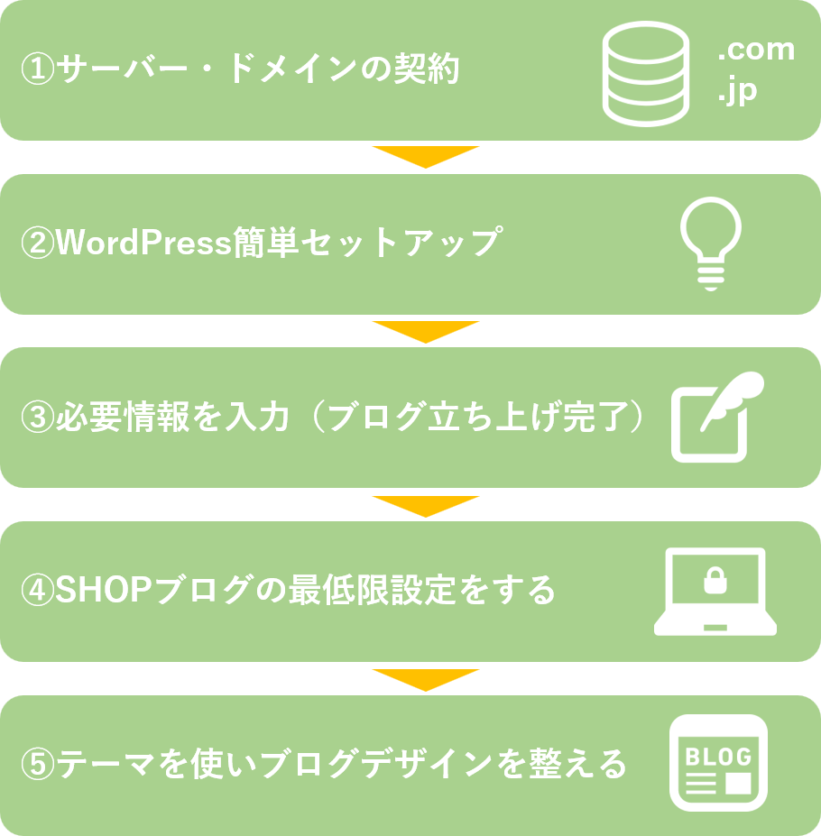 SHOPブログ開設手順
