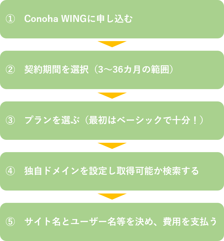 サーバードメインの契約