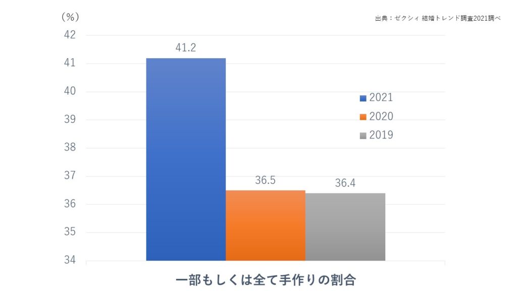 席札を手作りする人の割合