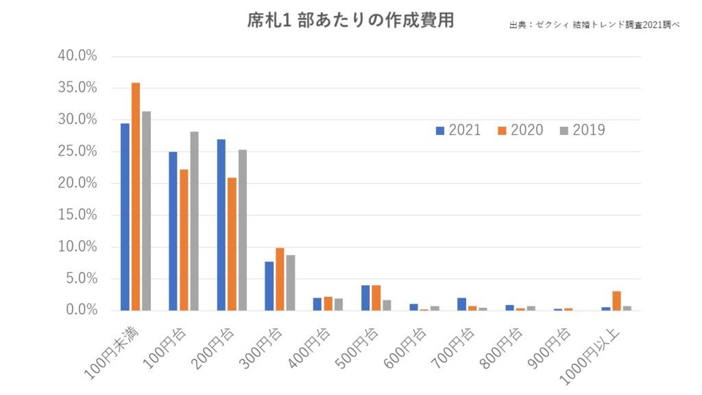席札の手作り費用